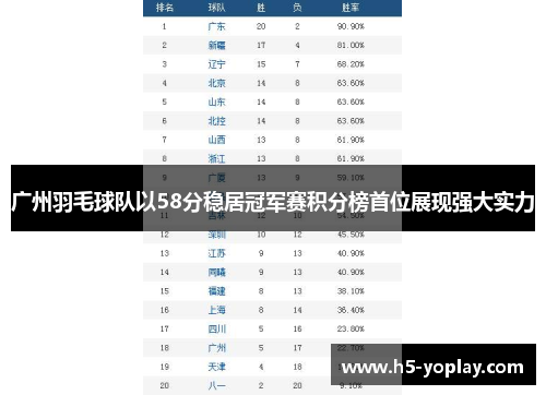 广州羽毛球队以58分稳居冠军赛积分榜首位展现强大实力